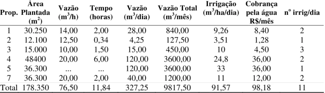 Tabela 2 - Detalhes do consumo de água nas propriedades agrícolas da Microbacia do Ribeirão  dos Marins  Prop