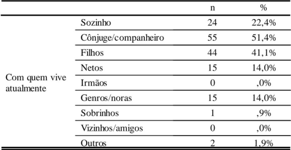 Tabela n.º 11 – Com Quem Vive 