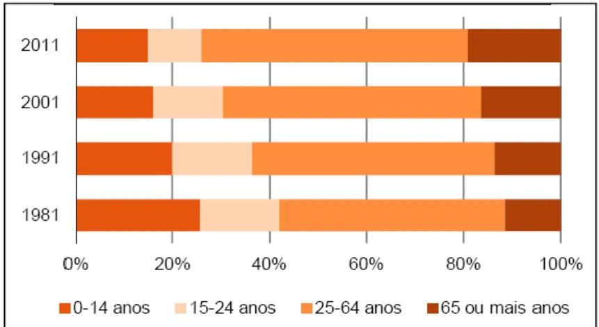 Gráfico n.º 2 - Estrutura da população residente em Portugal por grupos etários em  1981, 1991, 2001, 2011 