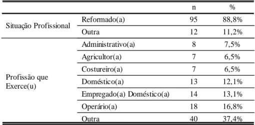 Tabela n.º 4 – Situação Profissional e Profissão Exercida 