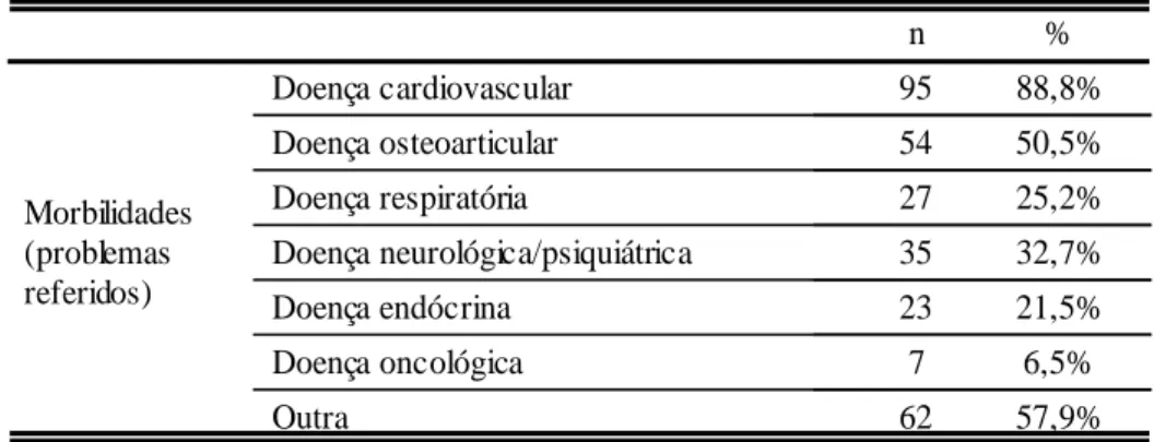 Tabela n.º 7 – Morbilidades  95 88,8% 54 50,5% 27 25,2% 35 32,7% 23 21,5% 7 6,5% 62 57,9%Doença cardiovascularDoença osteoarticularDoença respiratóriaDoença neurológica/psiquiátricaDoença endócrinaDoença oncológicaOutraMorbilidades(problemasreferidos)n%