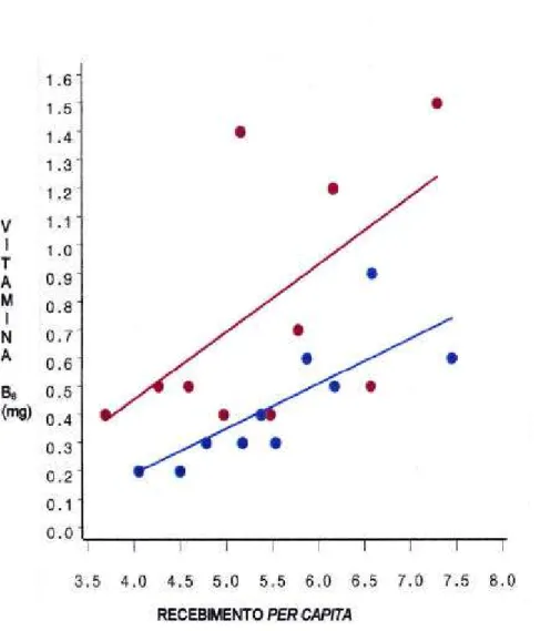 Figura 4 –  Variação da disponibilidade de vitamina B 6 , no domicílio, de acordo  com o recebimento familiar  per capita, nas regiões metropolitanas  de Recife e São Paulo