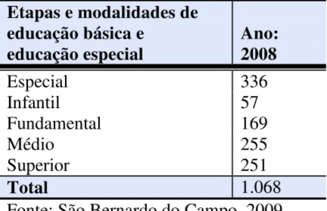 Tabela 5  –  Distribuição de bolsas de estudo                      concedidas no ano de 2008  Etapas e modalidades de  educação básica e  educação especial  Ano: 2008  Especial  336  Infantil  57  Fundamental  169  Médio  255  Superior  251  Total  1.068 