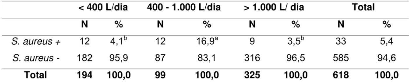 Tabela 8: Número de animais amostrados e positivos para Staphylococcus aureus  agrupados de acordo com o volume de produção de leite/dia