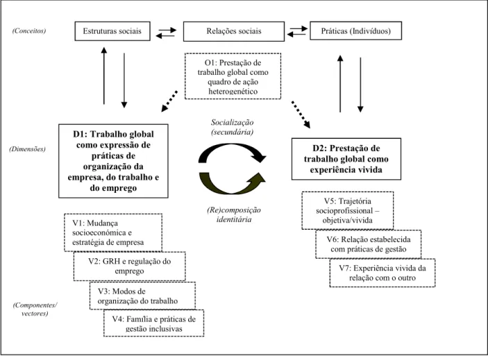 Figura  1.1  –  Modelo  de  análise  orientador  da  pesquisa:  Conceitos,  dimensões,  vetores  de  análise  [Fonte: Elaboração própria]