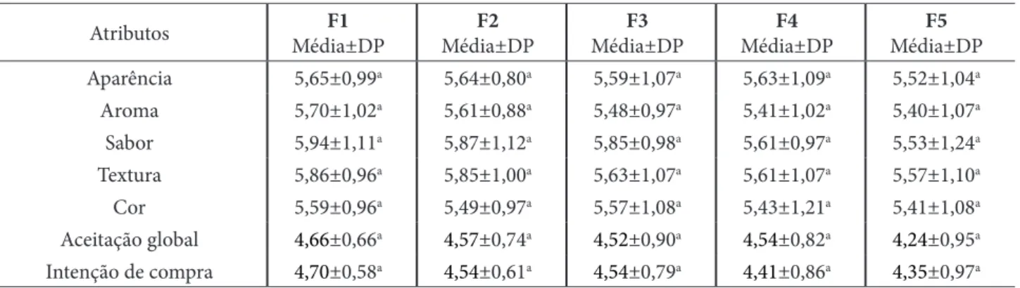 Tabela 2 – Médias do teste sensorial afetivo e de intenção de compra realizados para as formulações de bolo de     banana  adicionadas de inulina † Atributos F1 Média±DP F2 Média±DP F3 Média±DP F4 Média±DP F5 Média±DP Aparência 5,65±0,99 a 5,64±0,80 a 5,59
