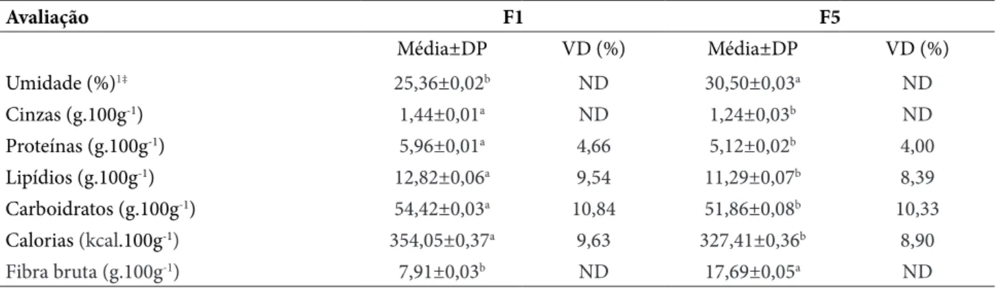 Tabela 3 – Composição físico-química e valores diários recomendados – VD (porção média de 50 gramas) do bolo de  banana padrão (F1) e daquele adicionado de 30% de inulina (F5) ‡