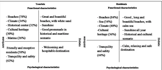 Figure 2. Continuum functional-psychological - tourists versus residents