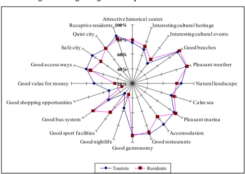 Figure  3.  Image’s  cognitive  component  – tourists versus residents