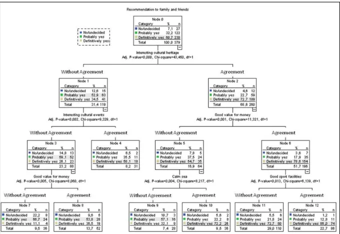 Figure 8. CHAID Analysis - tourists