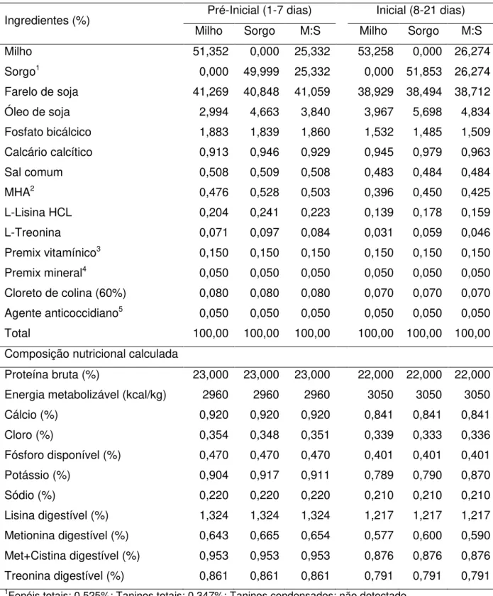 Tabela 1 - Ingredientes e composição nutricional calculada das rações experimentais  pré-inicial e inicial para frangos de corte 