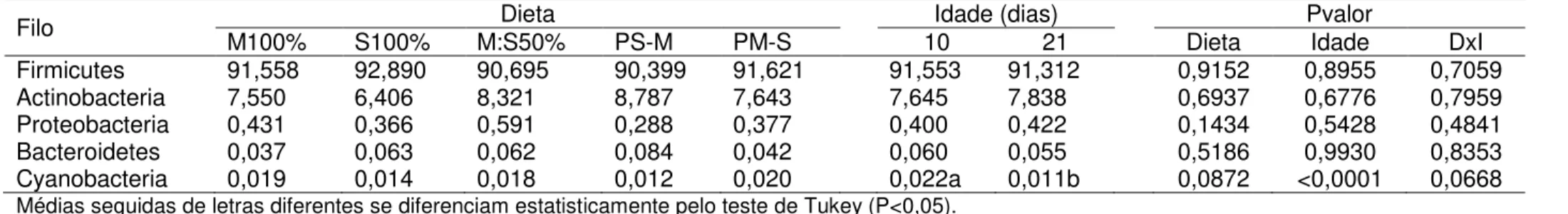 Tabela  8  -  Porcentagem  dos  principais  filos  de  bactérias  do  intestino  delgado  de  frangos  de  corte  alimentados  com  diferentes  dietas, aos 10 e 21 dias de idade (r=4) 