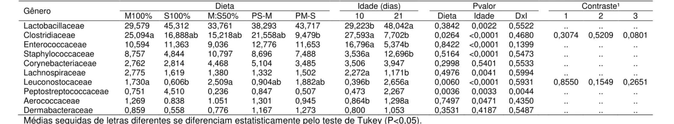 Tabela 12 - Porcentagem das principais famílias de bactérias presentes no intestino delgado de frangos de corte alimentados com  diferentes dietas, aos 10 e 21 dias de idade (r=4) 