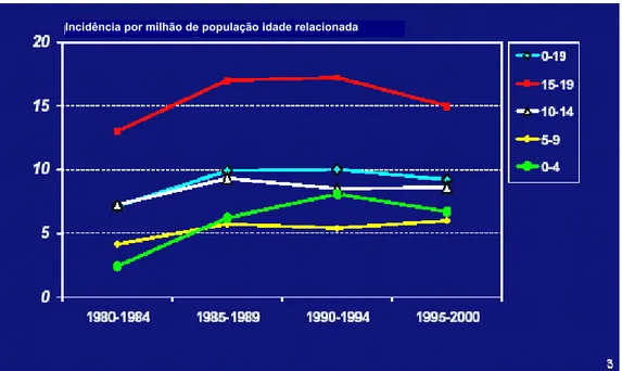 Figura 1 -   Incidência de insuficiência renal crônica em terapêutica substitutiva  renal segundo dados europeus (ERA-EDTA), 1980-2000, por milhão  de população idade relacionada – adaptado de VERRIER, 2003 