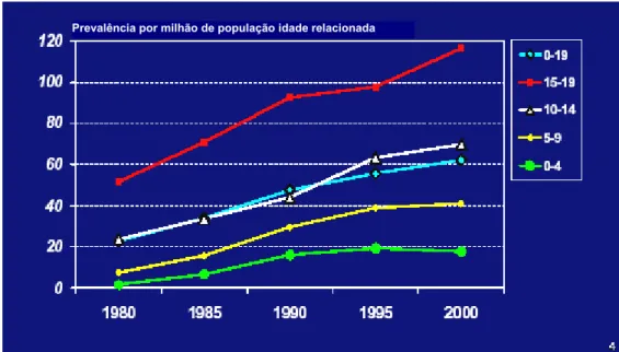 Figura 2 -   Prevalência de insuficiência renal crônica em terapêutica substitutiva  renal segundo dados europeus (ERA - EDTA), 1980-2000, segundo  ano e faixa etária – adaptado de VERRIER, 2003 