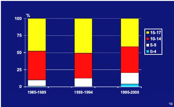 Figura 4 -   Evolução temporal da distribuição etária de pacientes pediátricos no  início da terapêutica substitutiva renal, segundo dados europeus  (ERA-EDTA), 1985-2000 – adaptado de VERRIER, 2003 