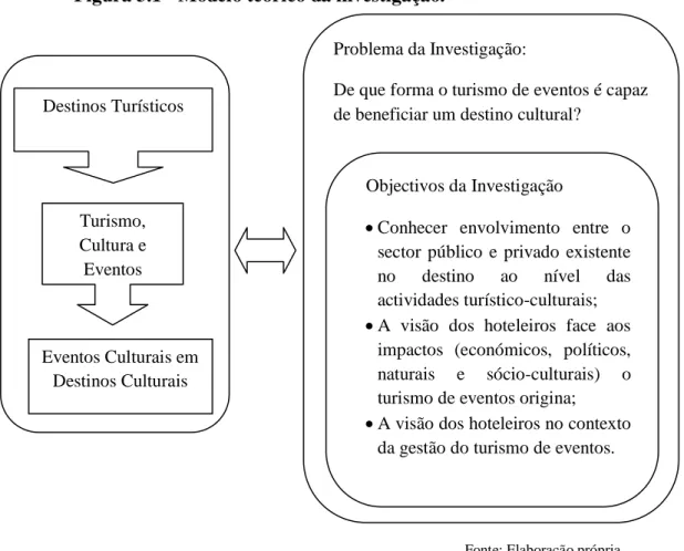Figura 3.1 - Modelo teórico da investigação.  