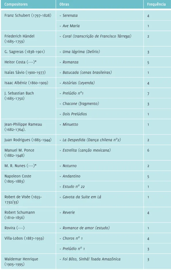 Figura 2. Tabela com a lista de obras e autores recorrentes em programas de concertos 