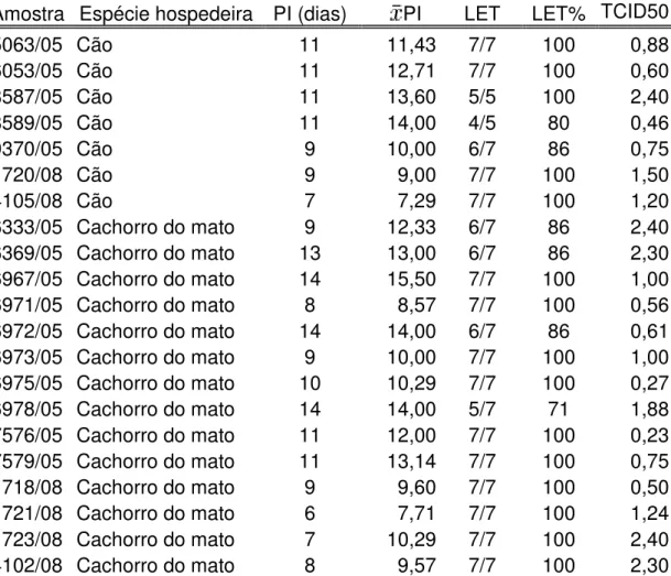 Tabela 2 - Relação dos isolados de vírus da raiva de canídeos usados neste estudo, identificando o  hospedeiro  original,  período  de  Incubação  (PI),  Letalidade  (LET)  e  resultado  da  titulação  viral em cultivo celular (TCID50) - São Paulo - 2014 