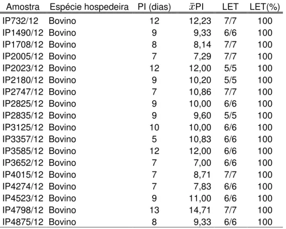 Tabela  3 - Relação  dos  isolados de  vírus da raiva  de bovinos  usados neste estudo, identificando o  hospedeiro original, período de Incubação (PI) e Letalidade (LET) - São Paulo - 2013