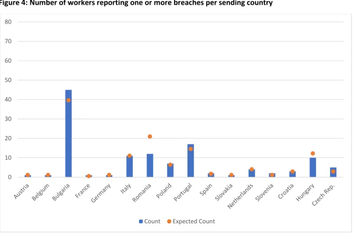 Figure 4: Number of workers reporting one or more breaches per sending country 