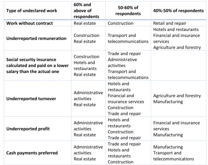 Table  1:  Prevalence  of  different  types  of  undeclared  work  by  sector  according  to  employers  (share  of  employers that believe undeclared activities occur often and very often in their respective sector) 