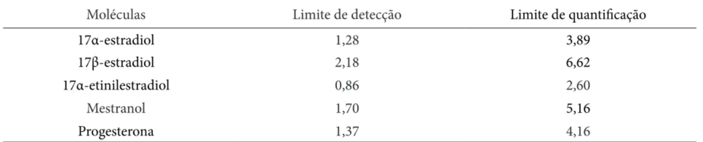 Tabela 2 – Limites de quantificação e detecção (ng L -1 )
