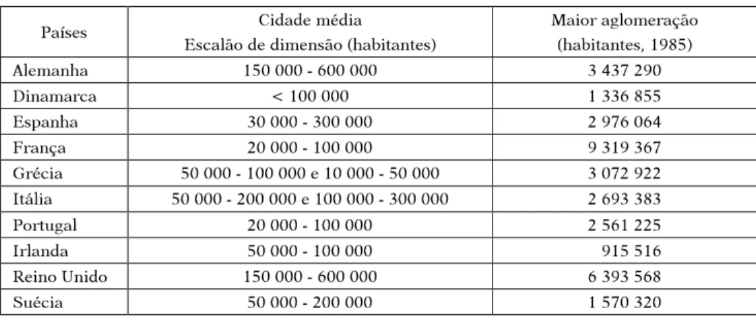 Table I – Comparison between the demographic size of the largest agglomera-tion and the demographic size of «medium-sized cities» in some EU  coun-tries.