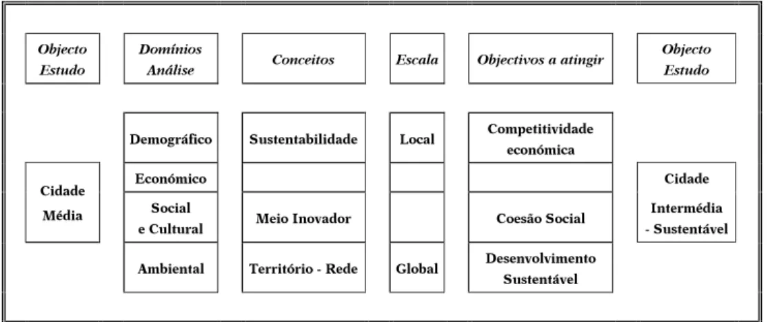 Figura 2 – Quadro conceptual de análise da Cidade Média.