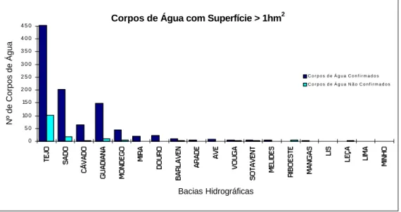 Figura 9 - Corpos de água com superfície &gt;1hm 2  por bacia hidrográfica