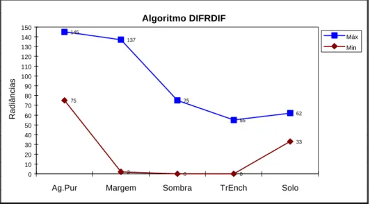 Figura 2 - Classificação DIFRDIF