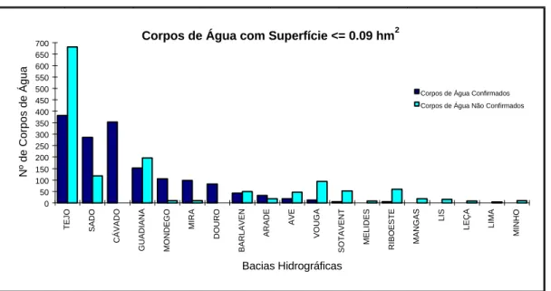 Figura 6 - Corpos de água com superfície  ≤  0.09hm 2  por bacia hidrográfica Comparando o gráfico da figura 6 com o do número de corpos de água de todas as dimensões para cada uma das bacias hidrográficas (figura 5), verificamos que os corpos de água com 