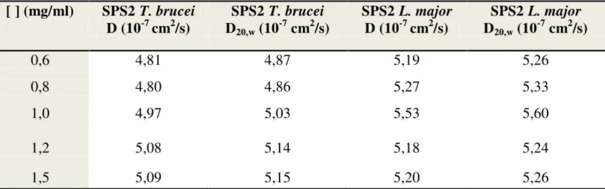 Tabela 8 - Coeficiente de difusão (D) para cada selenofosfato sintetase em cinco diferentes concentrações de  proteína 
