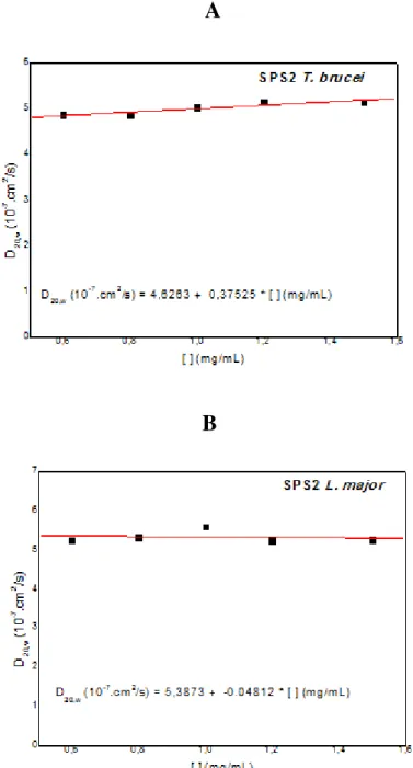 Figura  25  -  Gráficos  de  D 20 , w   versus  concentração  da  proteína  para  as  duas  selenofosfato  sintetases