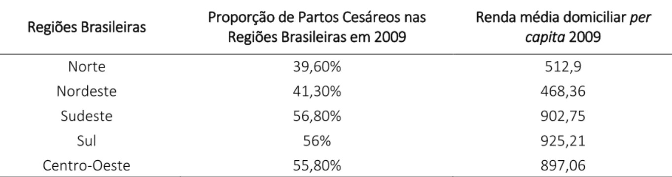 Tabela 1 – Relação da proporção de partos cesáreos por renda média domiciliar per capita por Grande  Região no ano de 2009 