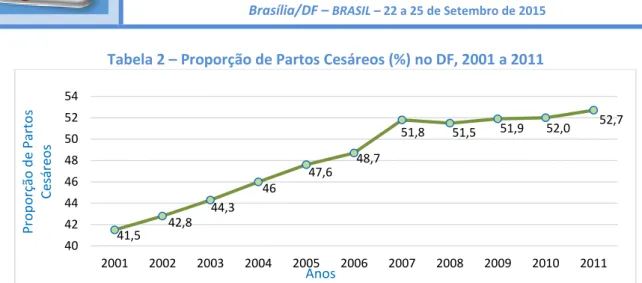 Tabela 2 – Proporção de Partos Cesáreos (%) no DF, 2001 a 2011 