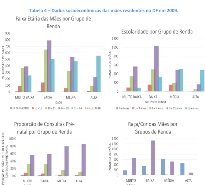 Tabela 4 – Dados socioeconômicas das mães residentes no DF em 2009. 
