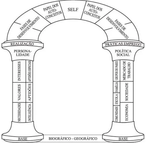 Figura  2.  Modelo  dos  Arcos.  Adaptado  de  “Pressupostos  teóricos  de  Super:  Datados  ou  aplicáveis  à  psicologia  vocacional  contemporânea?”  by  M