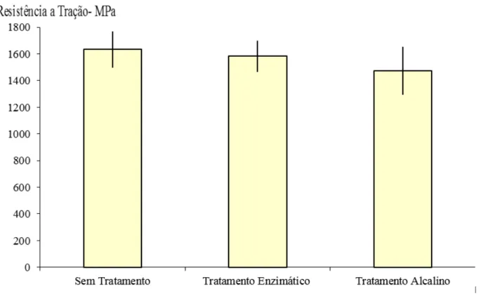 Figura 8 – Variação da resistência mecânica das fibras tratadas e tingidas