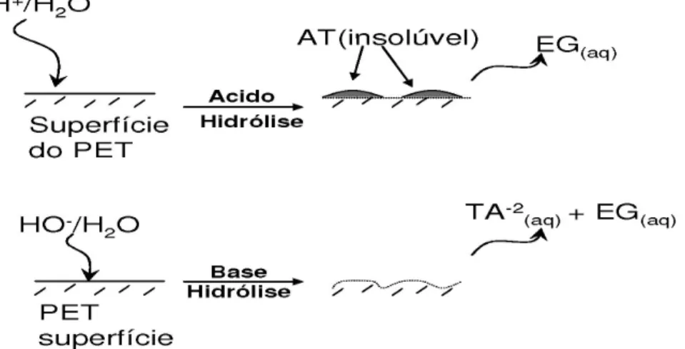Figura 1 – Formação de ácido tereftálico após hidrólise do PET Fonte: Rosmarinho et al