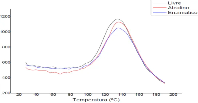Figura 4 – Curvas de variação do módulo de perdas (E”) com a temperatura