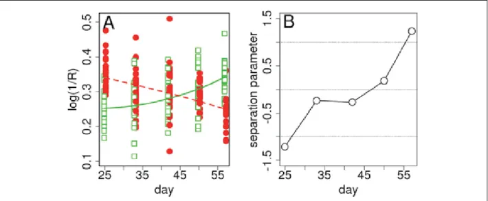 Figure 3.  A) Evolution of absorbance at 900 nm (NIR plateau) of leaves from infested and control plants, in relation to the  number of days since the inoculation of infested plants with P