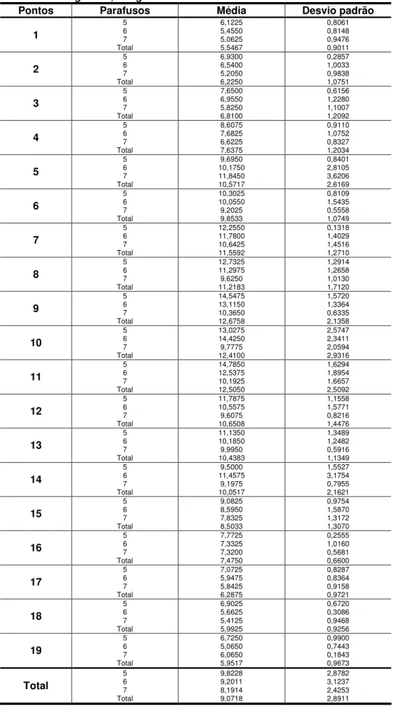 Tabela 5. Média das tensões cisalhantes e desvio padrão em cada ponto nos parafusos de 5, 6  e 7 mm com carga de 0,75 Kgf