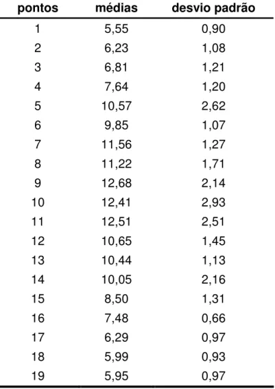 Tabela 7. Média e desvio padrão dos pontos dos três tipos de parafuso com carga de 0,75 Kgf
