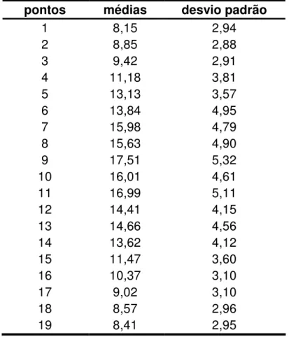 Tabela 17. Média e desvio padrão dos pontos dos três tipos de parafuso com carga de 0,75 e  1,5 Kgf 