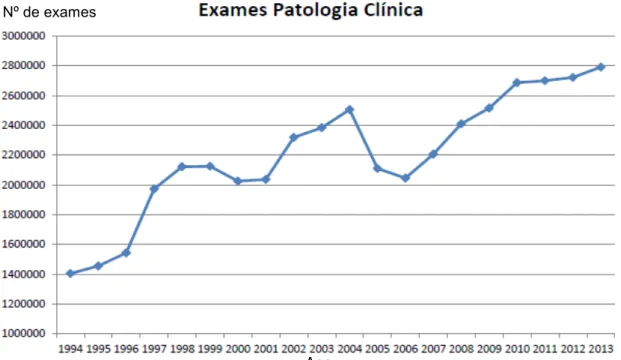 Figura 1  –  Demanda por exames laboratoriais no HCRP - Número de exames (y)  e Ano (x)