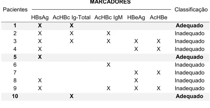 Tabela 2 - Exemplos de pedidos de exames feitos para triagem para hepatite B, e  como  foram  classificados