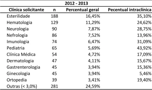Tabela 4 - Distribuição das solicitações inadequadas por clínicas solicitantes  (n=1143) 