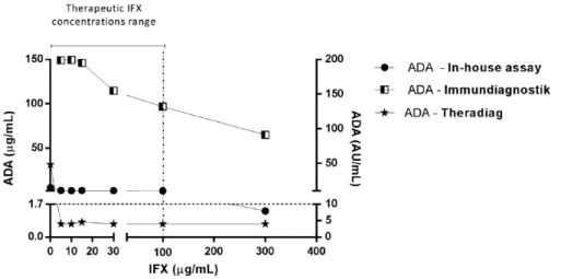 Figure 5.  Intermediate anti-infliximab antibodies (ADAs) levels in the presence of exogenous infliximab (IFX)  evaluated by in-house, Immundiagnostik and Theradiag assay