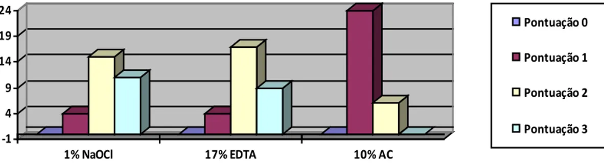 Figura 4 - Distribuição das pontuações da remoção do pó de Ca(OH) 2  misturado com gel de CHX 2% de acordo  com os grupos NaOCl 3%, EDTA 17% e AC 10%